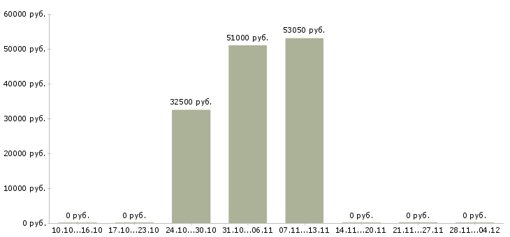 Вакансии разнорабочий на производство вахта в Сыктывкаре - Медиана зарплат разнорабочий на производство вахта в Сыктывкаре за 2 месяца