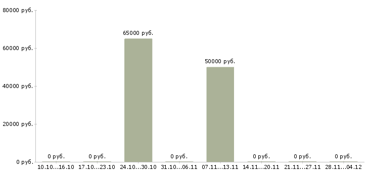 Вакансии региональный технический представитель в Владивостоке - Медиана зарплат региональный технический представитель в Владивостоке за 2 месяца