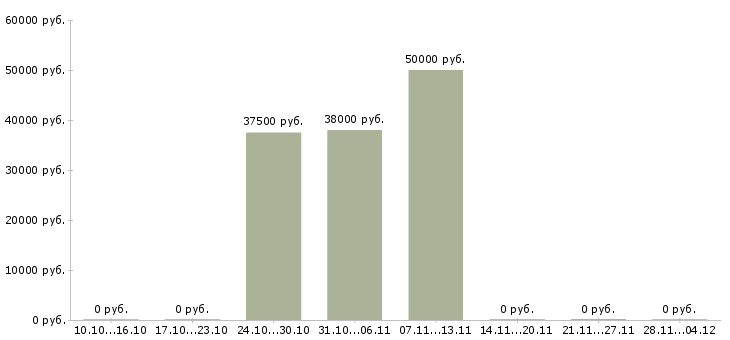 Вакансии региональный технический представитель в Уфе - Медиана зарплат региональный технический представитель в Уфе за 2 месяца