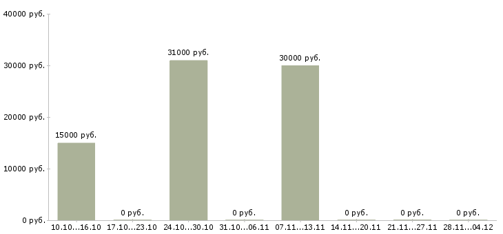 Вакансии руководитель проекта по развитию продаж в Владимире - Медиана зарплат руководитель проекта по развитию продаж в Владимире за 2 месяца