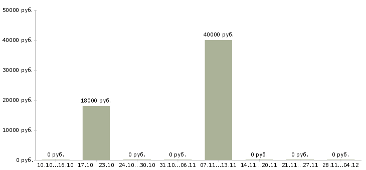 Вакансии сотрудник на прием входящих звонков в Калининграде - Медиана зарплат сотрудник на прием входящих звонков в Калининграде за 2 месяца