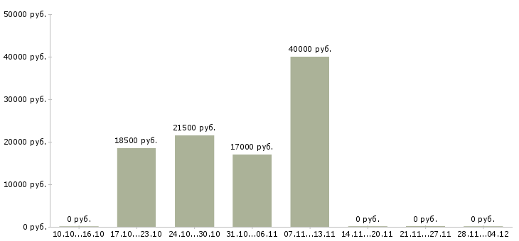 Вакансии сотрудник на прием входящих звонков в Твери - Медиана зарплат сотрудник на прием входящих звонков в Твери за 2 месяца