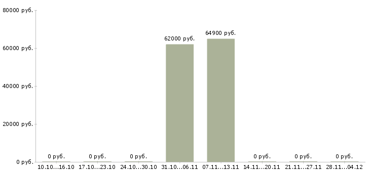 Вакансии сотрудник склада вахта Якутия - Медиана зарплат сотрудник склада вахта Якутия за 2 месяца