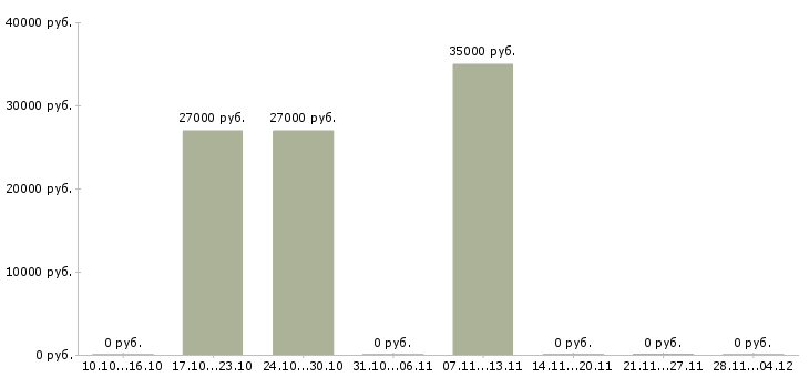 Вакансии сотрудники на мясное производство в Хабаровске - Медиана зарплат сотрудники на мясное производство в Хабаровске за 2 месяца