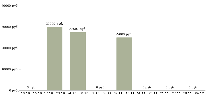 Вакансии специалист по вводу информации в Иркутске - Медиана зарплат специалист по вводу информации в Иркутске за 2 месяца