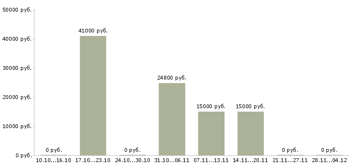 Вакансии специалист по информационному сопровождению в Иркутске - Медиана зарплат специалист по информационному сопровождению в Иркутске за 2 месяца
