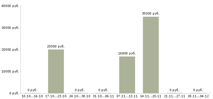 Вакансии специалист по операционной работе в Владимире - Медиана зарплат специалист по операционной работе в Владимире за 2 месяца