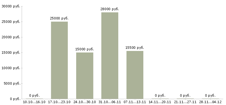 Вакансии специалист по подготовке заявок в Казани - Медиана зарплат специалист по подготовке заявок в Казани за 2 месяца