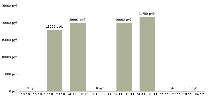 Вакансии специалист по приему звонков Набережные челны - Медиана зарплат специалист по приему звонков Набережные челны за 2 месяца