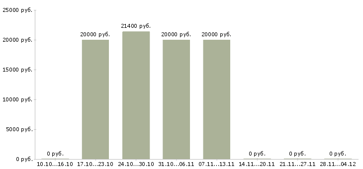 Вакансии специалист по приему звонков в Ярославле - Медиана зарплат специалист по приему звонков в Ярославле за 2 месяца