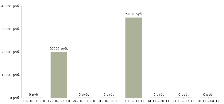 Вакансии специалист по продажам интернет услуг в Пензе - Медиана зарплат специалист по продажам интернет услуг в Пензе за 2 месяца