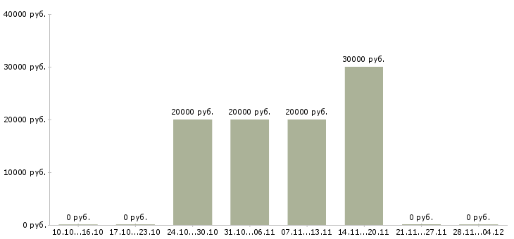 Вакансии специалист по работе с техникой Йошкар-ола - Медиана зарплат специалист по работе с техникой Йошкар-ола за 2 месяца