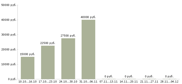 Вакансии специалист по развитию клиентской базы в Барнауле - Медиана зарплат специалист по развитию клиентской базы в Барнауле за 2 месяца