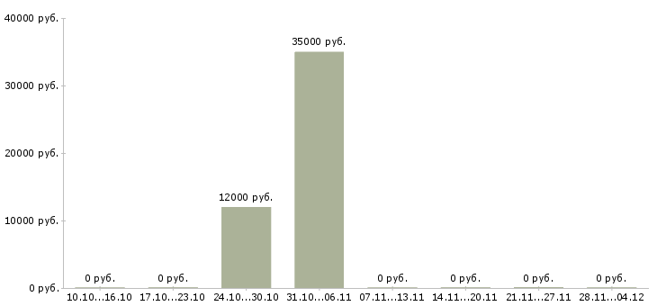 Вакансии специалист по развитию клиентской базы в Тольятти - Медиана зарплат специалист по развитию клиентской базы в Тольятти за 2 месяца