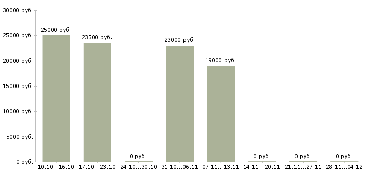Вакансии специалист по страхованию дмс в Челябинске - Медиана зарплат специалист по страхованию дмс в Челябинске за 2 месяца