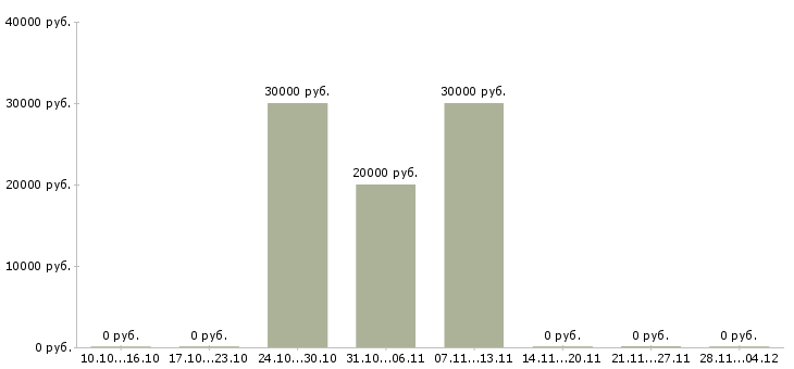 Вакансии специалист по техническому документообороту Ростов-на-дону - Медиана зарплат специалист по техническому документообороту Ростов-на-дону за 2 месяца