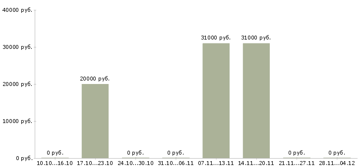 Вакансии специалист программы лояльности в Хабаровске - Медиана зарплат специалист программы лояльности в Хабаровске за 2 месяца