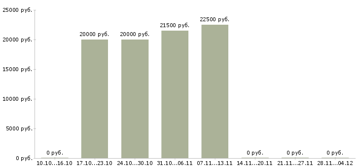 Вакансии специалист с опытом администратора в Череповце - Медиана зарплат специалист с опытом администратора в Череповце за 2 месяца