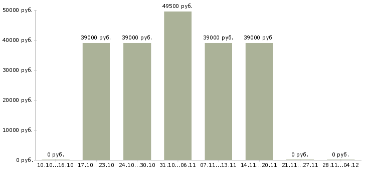 Вакансии торговый представитель по ключевым клиентам в Перми - Медиана зарплат торговый представитель по ключевым клиентам в Перми за 2 месяца
