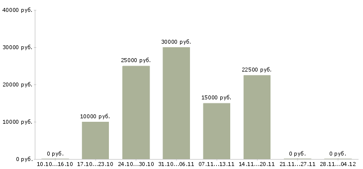 Вакансии требуются сотрудники на подработку в Мурманске - Медиана зарплат требуются сотрудники на подработку в Мурманске за 2 месяца