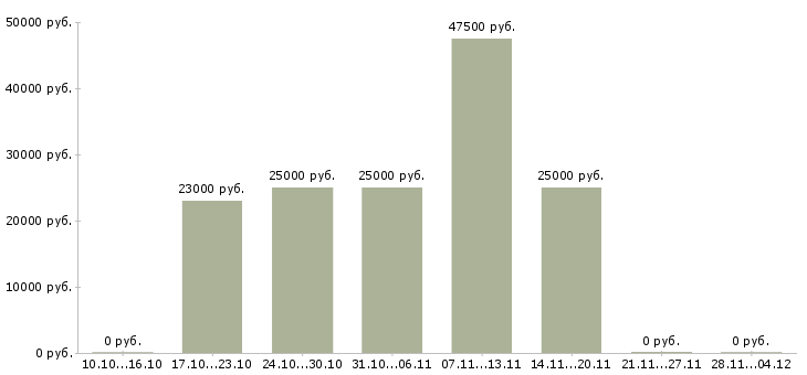 Вакансии требуются сотрудники на подработку в Рязани - Медиана зарплат требуются сотрудники на подработку в Рязани за 2 месяца