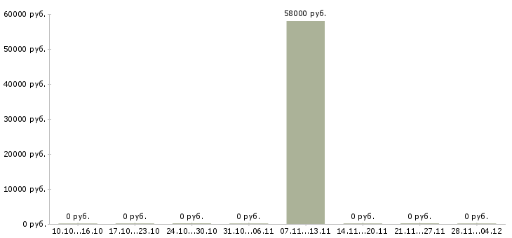 Вакансии упаковщик на вахту с проживанием в Люберцах - Медиана зарплат упаковщик на вахту с проживанием в Люберцах за 2 месяца