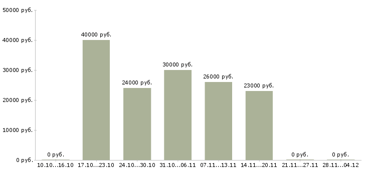 Вакансии упаковщики на кондитерское производство Санкт-петербург - Медиана зарплат упаковщики на кондитерское производство Санкт-петербург за 2 месяца