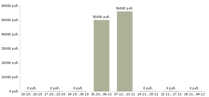 Вакансии фасовщик с проживанием в Балашихе - Медиана зарплат фасовщик с проживанием в Балашихе за 2 месяца