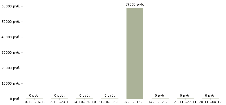 Вакансии фасовщик с проживанием в Краснодаре - Медиана зарплат фасовщик с проживанием в Краснодаре за 2 месяца