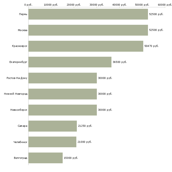 Поиск работы ведущий специалист отдела отчетности-Медиана зарплаты для вакансии «ведущий специалист отдела отчетности» в других городах