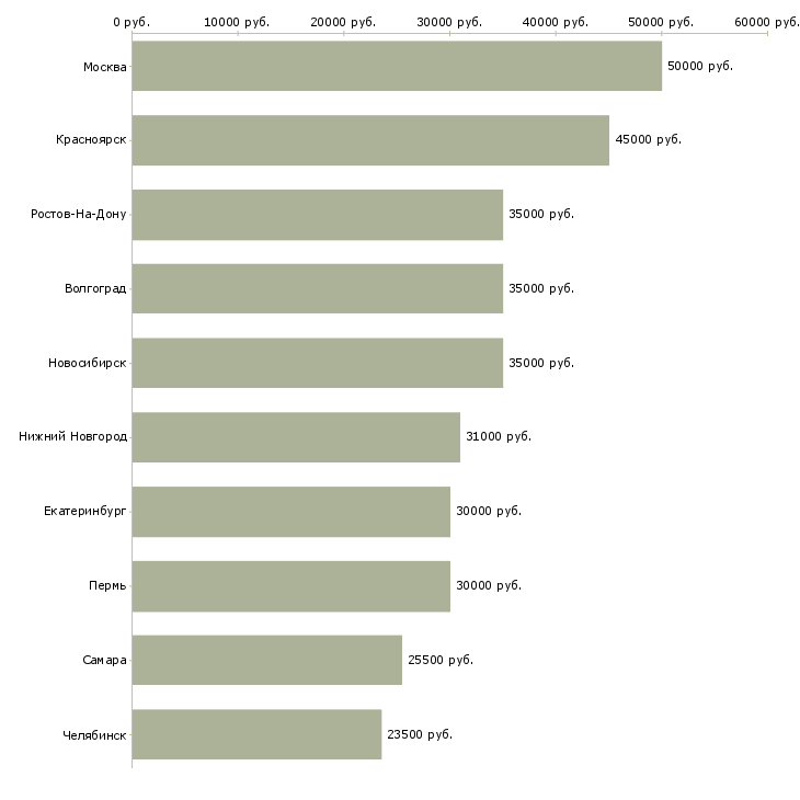 Поиск работы ведущий специалист по корпоративным продажам-Медиана зарплаты для вакансии «ведущий специалист по корпоративным продажам» в других городах