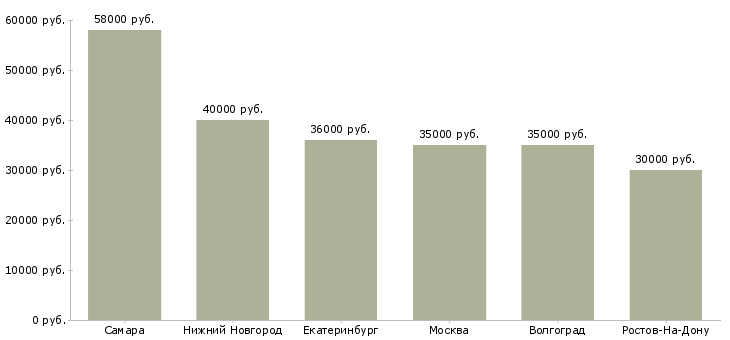 Поиск работы грузчик с предоставлением жилья-Медиана зарплаты для вакансии «грузчик с предоставлением жилья» в других городах