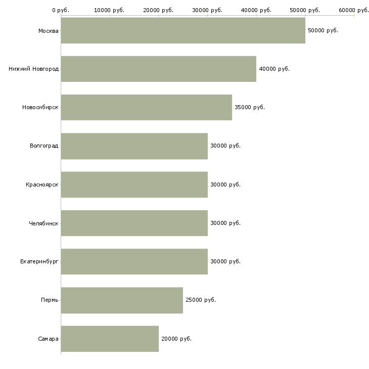 Поиск работы менеджер по продажам ит услуг-Медиана зарплаты для вакансии «менеджер по продажам ит услуг» в других городах