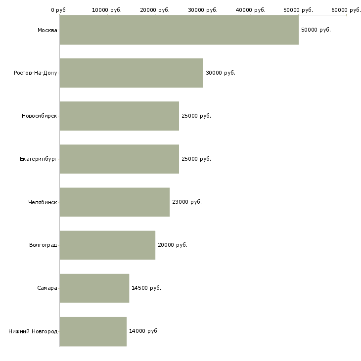Поиск работы начинающий специалист без опыта работы-Медиана зарплаты для вакансии «начинающий специалист без опыта работы» в других городах