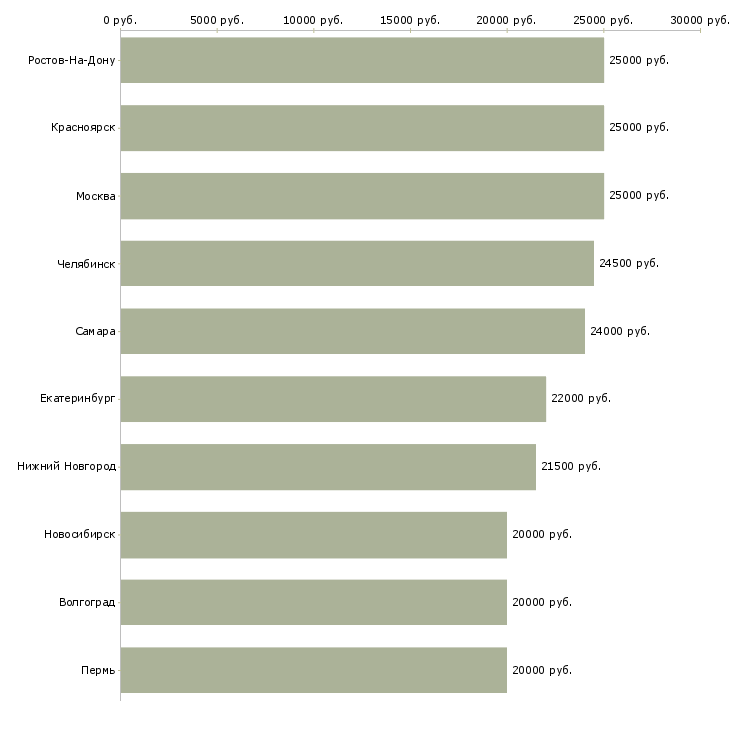 Поиск работы официальная подработка без вложений-Медиана зарплаты для вакансии «официальная подработка без вложений» в других городах