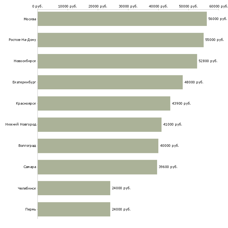 Поиск работы разнорабочий производства вахта-Медиана зарплаты для вакансии «разнорабочий производства вахта» в других городах