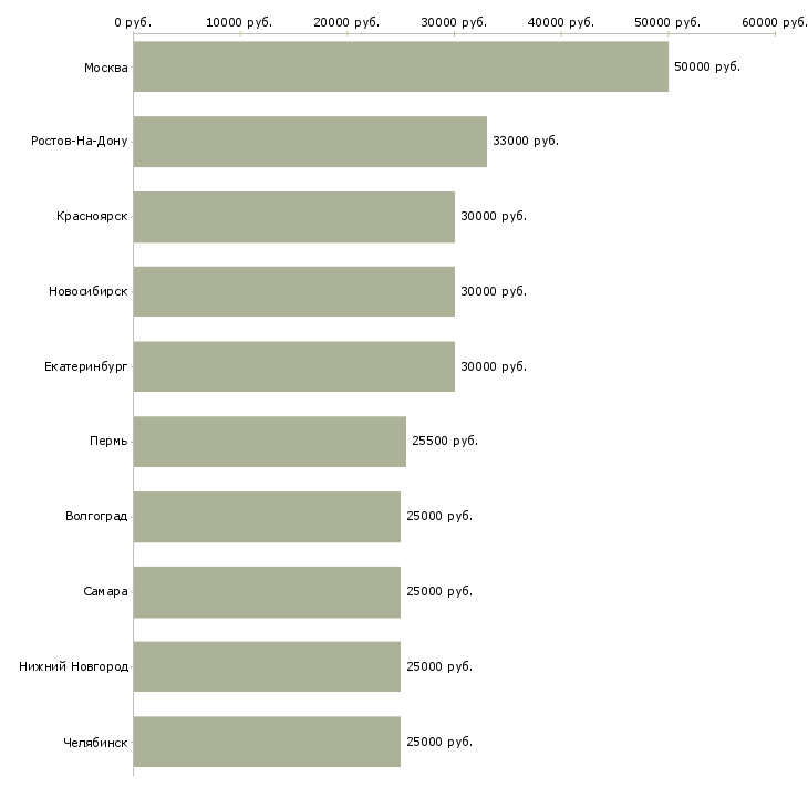 Поиск работы специалист по развитию клиентской базы-Медиана зарплаты для вакансии «специалист по развитию клиентской базы» в других городах