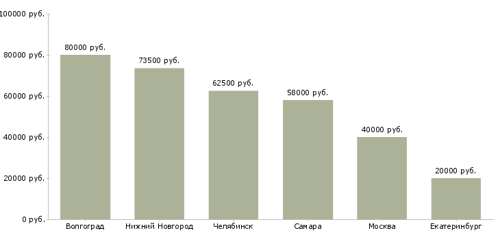 Поиск работы требуется слесарь мср-Медиана зарплаты для вакансии «требуется слесарь мср» в других городах