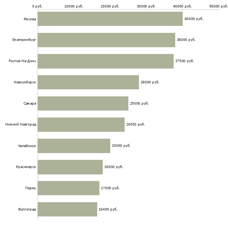 Поиск работы эксперт по обслуживанию клиентов-Медиана зарплаты для вакансии «эксперт по обслуживанию клиентов» в других городах
