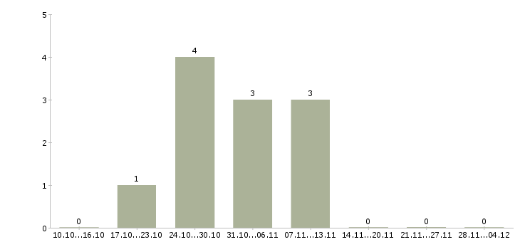Работа специалист по аренде коммерческой недвижимости Башкортостан - Число вакансий Башкортостан по специальности специалист по аренде коммерческой недвижимости за 2 месяца