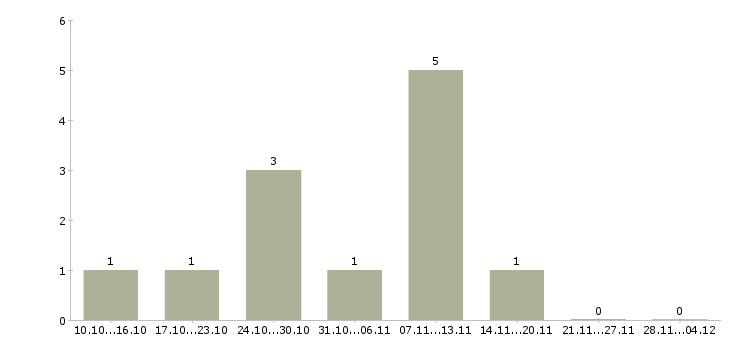 Работа менеджер по продажам крупному бизнесу Бурятия - Число вакансий Бурятия по специальности менеджер по продажам крупному бизнесу за 2 месяца