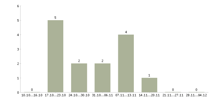 Работа менеджер по продажам через интернет Дагестан - Число вакансий Дагестан по специальности менеджер по продажам через интернет за 2 месяца