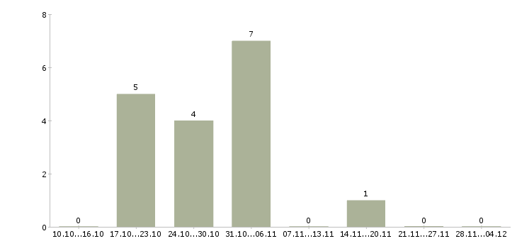 Работа требуется сотрудник для размещения объявлений Дагестан - Число вакансий Дагестан по специальности требуется сотрудник для размещения объявлений за 2 месяца