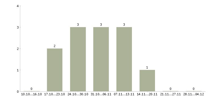 Работа специалист по работе с техникой Йошкар-ола - Число вакансий Йошкар-ола по специальности специалист по работе с техникой за 2 месяца
