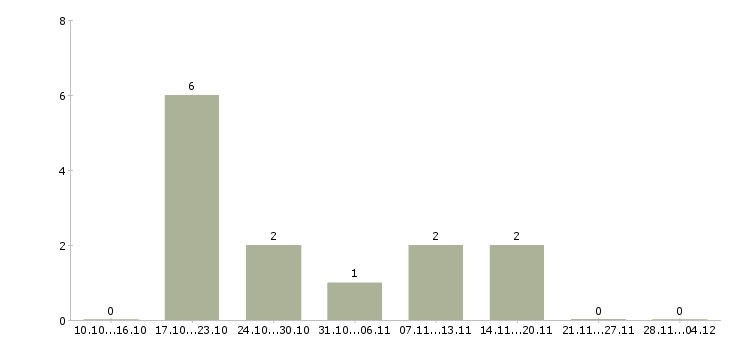Работа специалист по приему звонков Набережные челны - Число вакансий Набережные челны по специальности специалист по приему звонков за 2 месяца