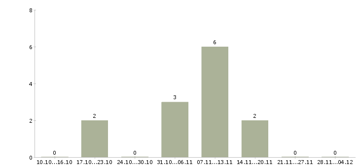 Работа бухгалтер по учету товарных операций Нижний новгород - Число вакансий Нижний новгород по специальности бухгалтер по учету товарных операций за 2 месяца