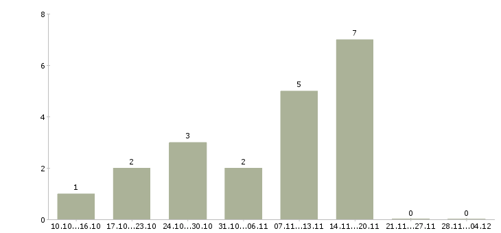 Работа ведущий специалист отдела отчетности Нижний новгород - Число вакансий Нижний новгород по специальности ведущий специалист отдела отчетности за 2 месяца