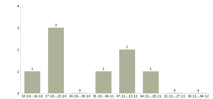 Работа кассир в магазин техник Нижний новгород - Число вакансий Нижний новгород по специальности кассир в магазин техник за 2 месяца