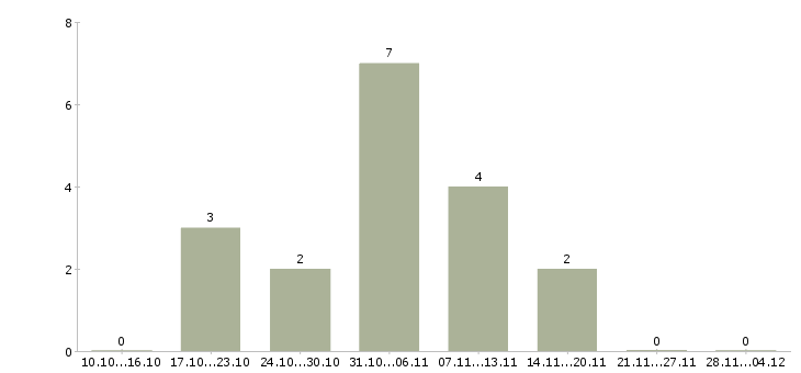 Работа онлайн оператор пк Санкт-петербург - Число вакансий Санкт-петербург по специальности онлайн оператор пк за 2 месяца