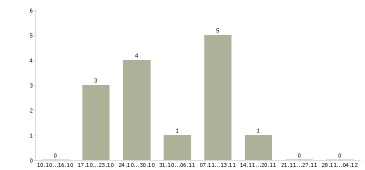 Работа упаковщик на кондитерское производство Санкт-петербург - Число вакансий Санкт-петербург по специальности упаковщик на кондитерское производство за 2 месяца